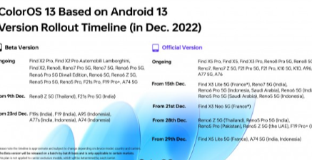 Oppo公布了12月的官方ColorOS13更新时间表
