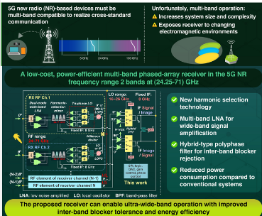 用于5G新无线电通信的新型和改进的多波段操作接收器