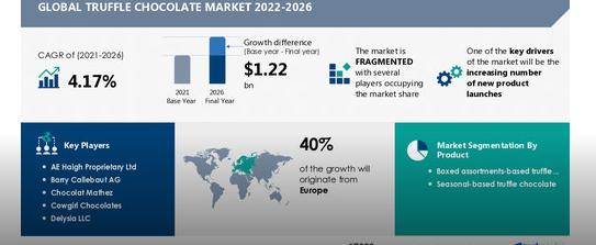 松露巧克力市场从2021年到2022年将同比增长3.59%