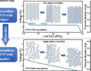 新研究提高了新电极材料的容量