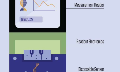 新的DNA生物传感器可以解锁强大 低成本的临床诊断
