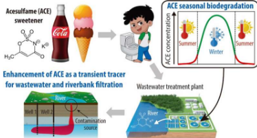 作为废水示踪剂的人造甜味剂