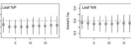 研究发现树木异速生长与功能性状之间存在协调