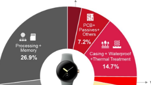 新报告显示谷歌PixelWatch的制造成本为123美元