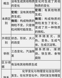 分别举五个物理变化和化学变化的例子 物理变化的例子50个