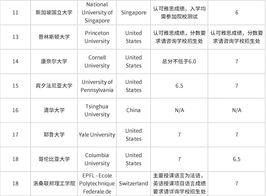 QS世界大学排名前200名中国占几个 qs世界大学排名前多少是好学校