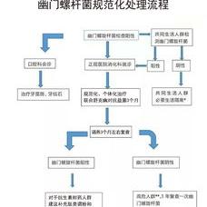 幽门螺旋杆菌吃什么药最好？ 幽门螺杆菌吃哪四种药