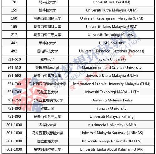 马来西亚大学排名？ 马来西亚所有大学排名
