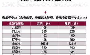 怎样才能考进中央音乐学院？ 中央音乐学院录取标准
