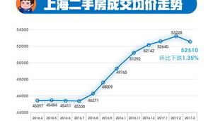 上海房价什么时候降价？ 上海房价下跌