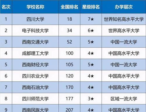 成都理工大学全国排名第几？ 成都理工大学排名第几