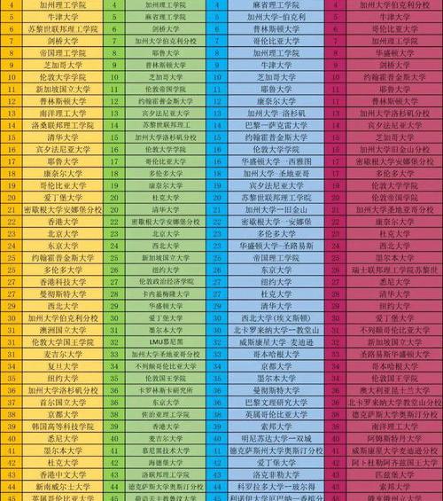 澳门大学世界排名及录取分数线？ 四大世界大学排名