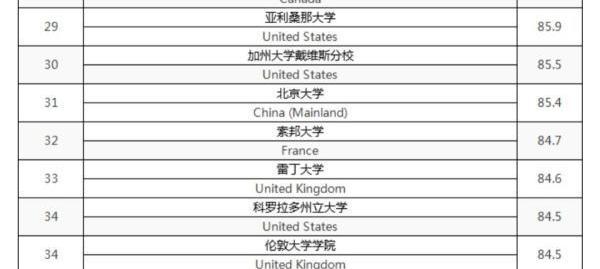 泰晤士最有前途大学排名？ 泰唔士世界大学排名