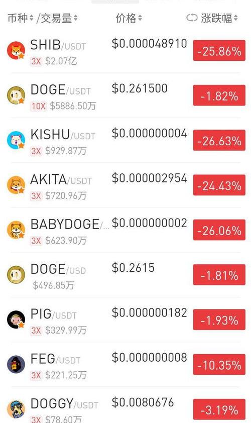 币安合约怎么增加保证金 屎币最新价格走势