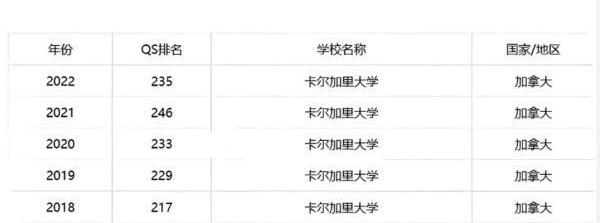 卡尔加里大学世界排名 卡尔加里大学qs排名2022