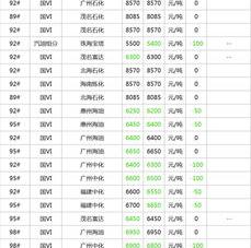 中国石化油价最新价格？ 柴油今日油价最新价格