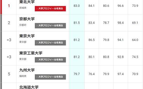 日本所有大学排名一览 日本大学排名 知乎