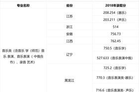 音乐联考过了及格线能上大学吗？ 多少分才能考上音乐学院