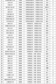 全国三本大学计算机专业排名？ 全国计算机专业学校排名