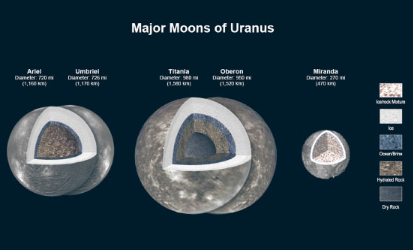 新研究表明四颗天王星卫星拥有地下海洋