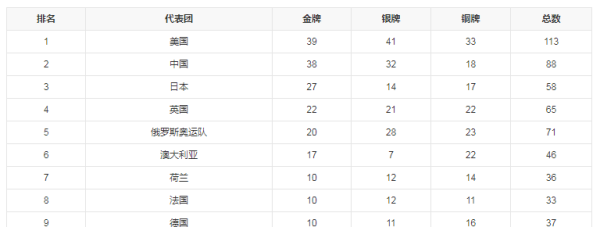 2020奥运奖牌排名？ 2020夏季奥运会奖牌榜排名