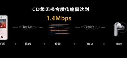 华为FreeBuds Pro 3亮相CD级无损音质