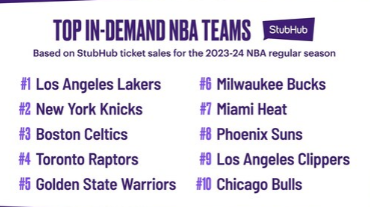 StubHub的2023年NBA前瞻湖人队成为最受欢迎球队