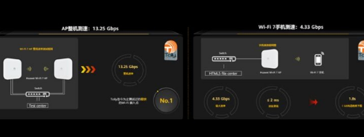 华为获得最快的WiFi 7速度13Gbps