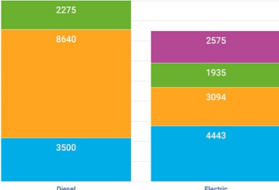 IDTechEx发现电动卡车将成为一个价值150亿美元的产业
